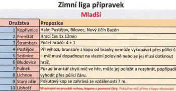 Zimní liga mladších přípravek - výsledky, aktualizováno