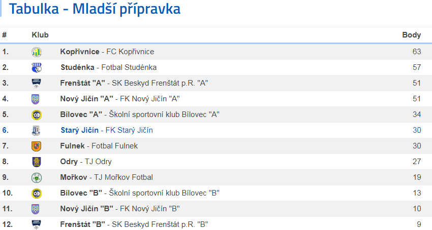 Výsledky Mladší přípravka - sezóna 2017/2018
