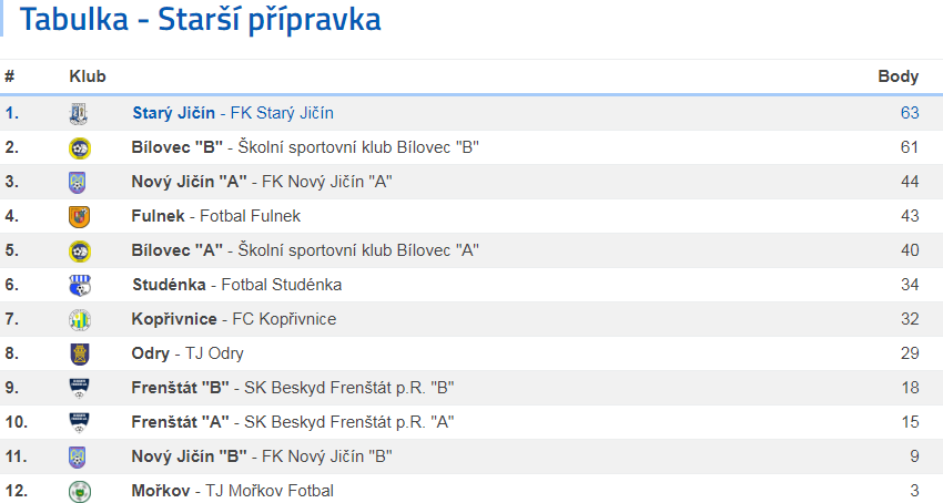 Výsledky Starší přípravka - sezóna 2017/2018