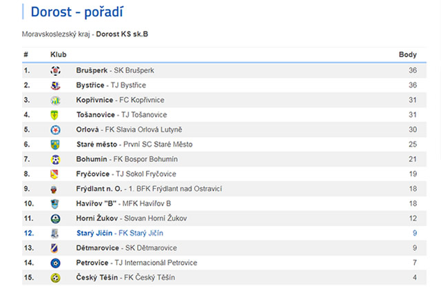 Tabulka Dorost - podzim, sezóna 2017/2018