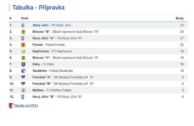 Tabulka Starší přípravka - podzim, sezóna 2017/2018