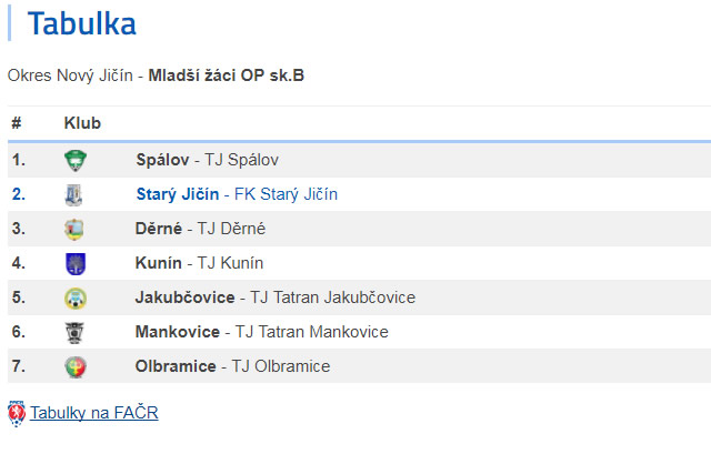Tabulka Žáci - podzim, sezóna 2017/2018